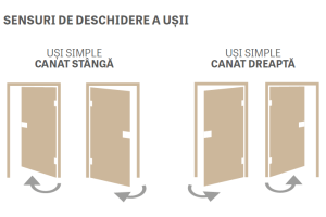 Realizarea Măsurătorilor și Determinarea Direcției de Deschidere a Ușilor